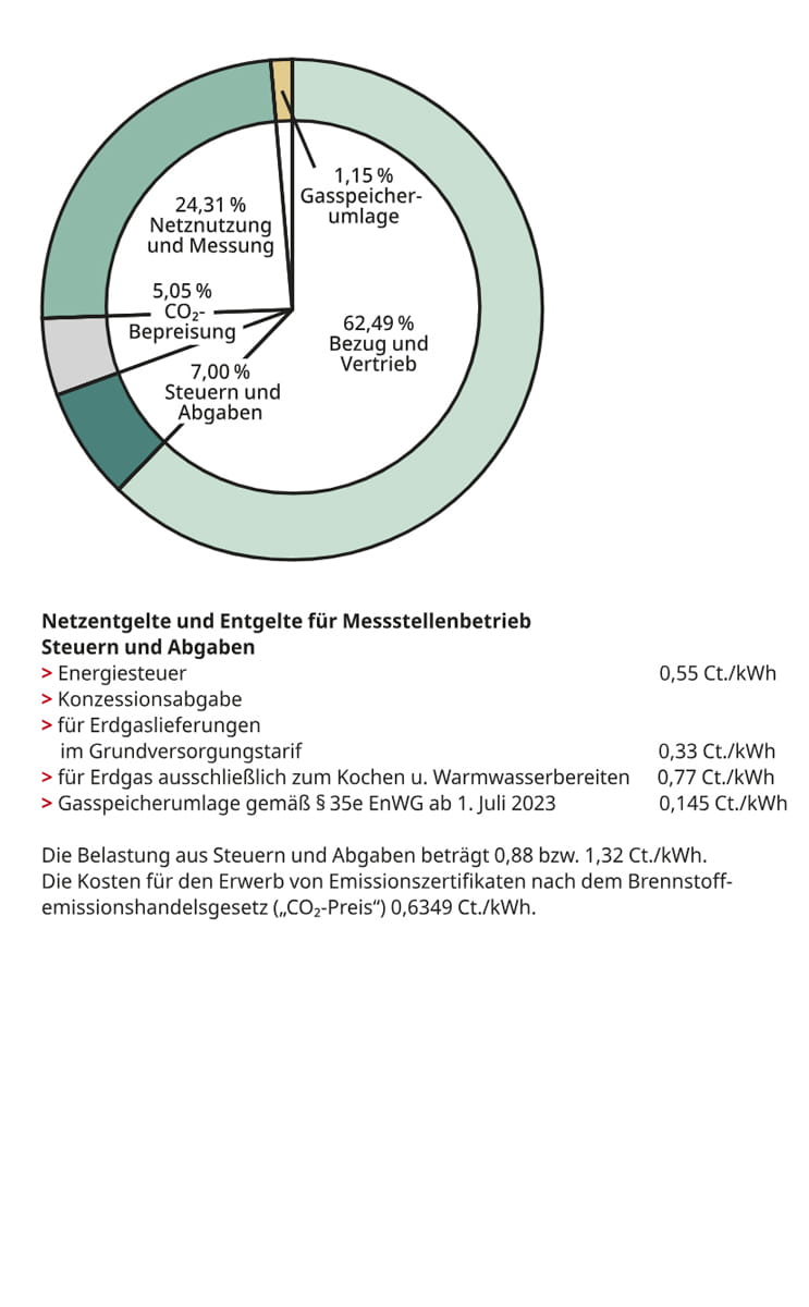 Erdgaspreisbestandteile Bremerhaven