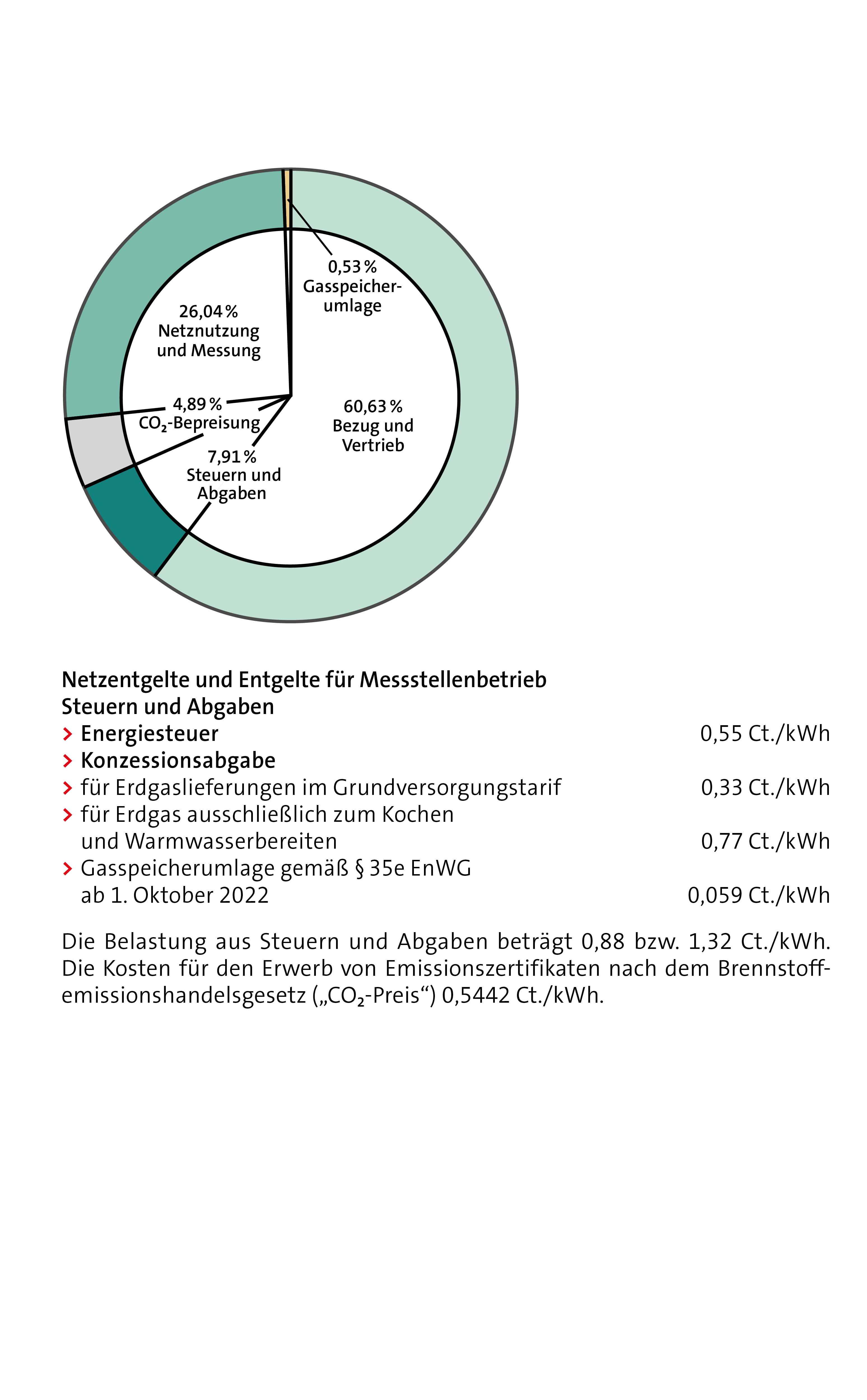 Erdgaspreisbestandteile Bremerhaven