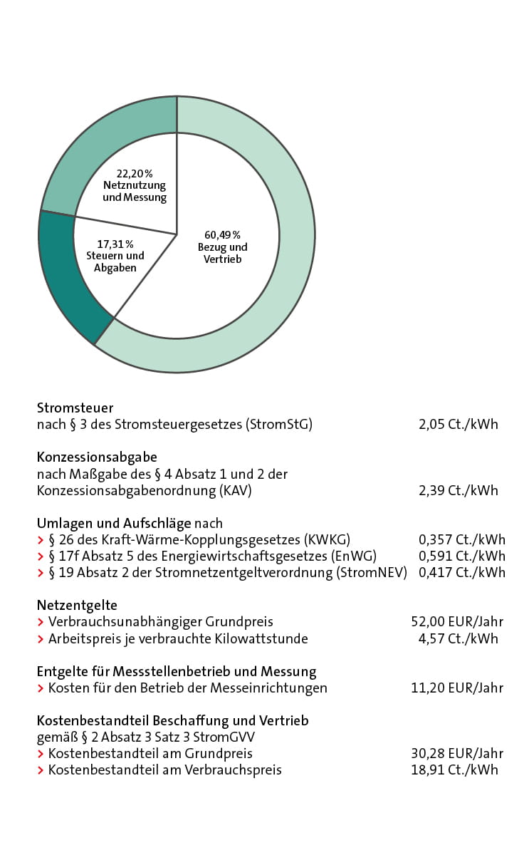 Strompreisbestandteile 2023 Bremen