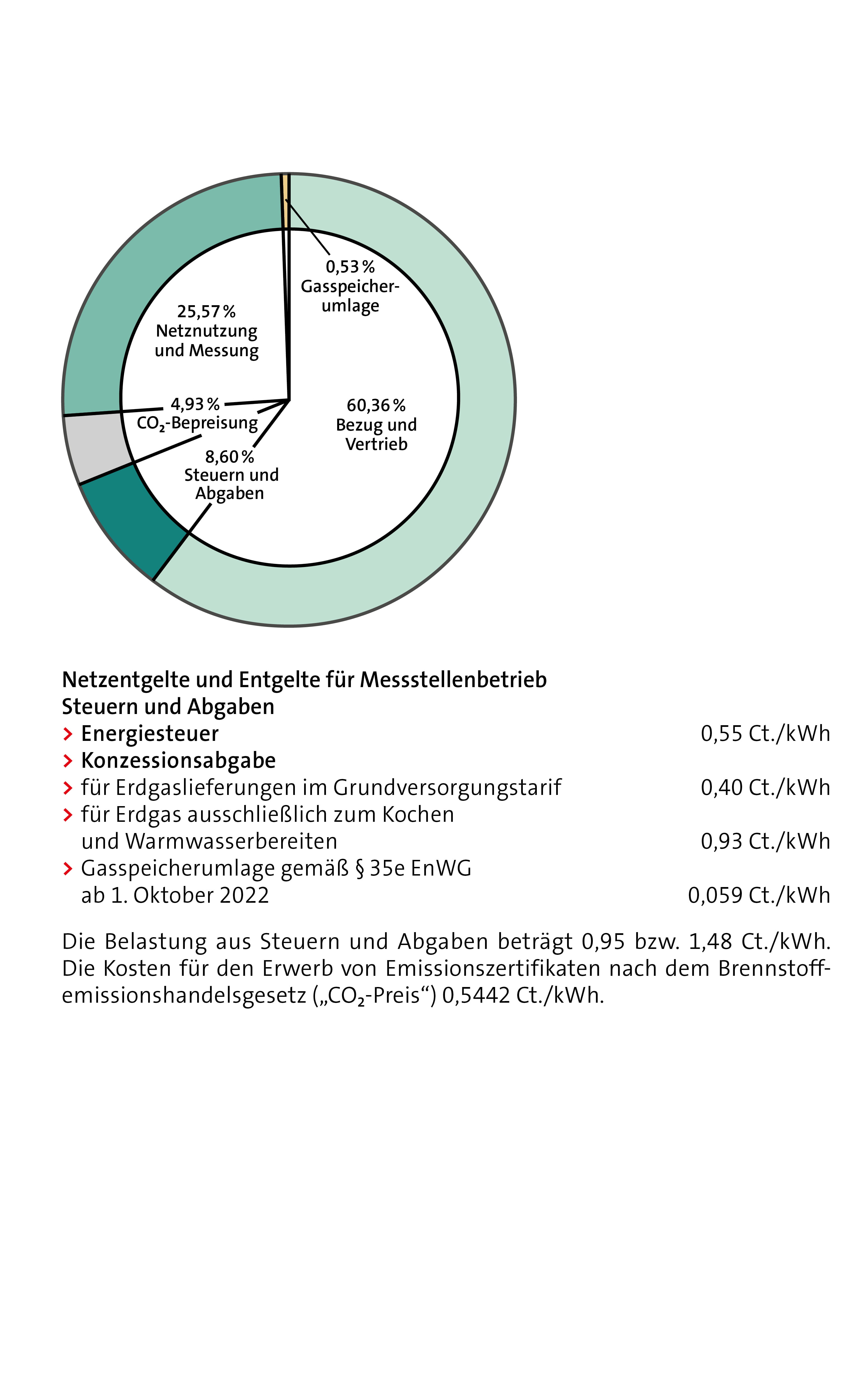 Erdgaspreisbestandteile Bremen