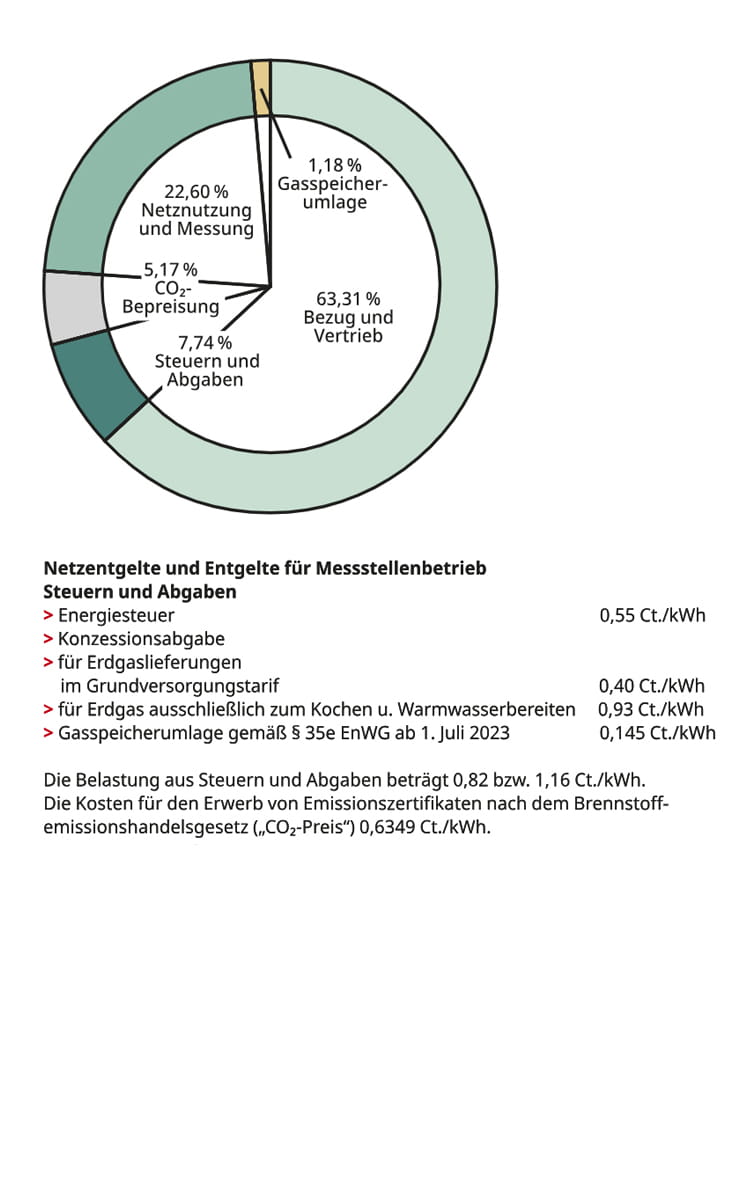 Erdgaspreisbestandteile 2023 Stuhr, Weyhe, Thedinghausen