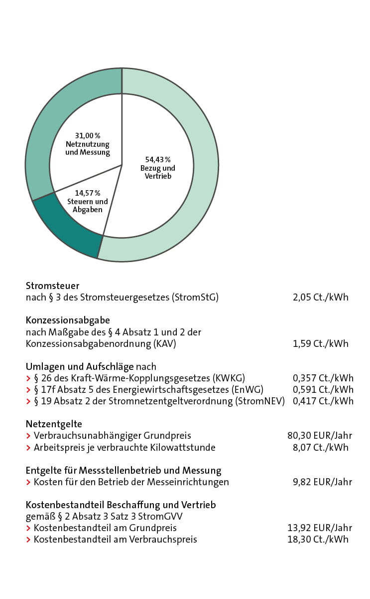 Strompreisbestandteile 2023 Stuhr, Weyhe, Thedinghausen